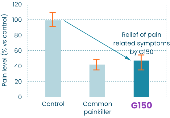 Pain level (% vs control) Relief of pain related symptoms by G150 Control Common painkiller G150